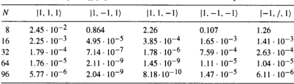 Table  1 supplies  (a)  the absolute  eigenvalue  I)~961 of each  symmetry family  funda-  mental  mode, obtained  by the  N  =  96  PrDi  solver,  followed by  (b)  the relative error on  all  other eigenvalues  ~.S, measured with the ratio  [(~-96  - -  