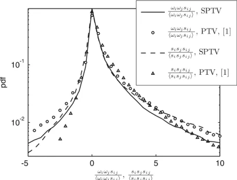 Fig. 8 PDFs of x i x j s ij and s ij s jk s ki normalized with their mean values Æx i x j s ij æ and Æ(4/3)s ij s jk s ki æ, respectively, as obtained by SPTV and the PTV experiments of Liberzon et al.