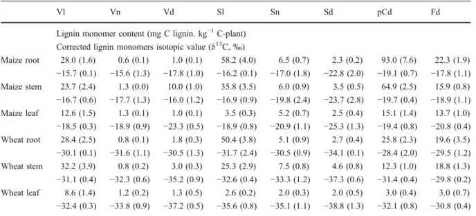 Table 2 Lignin monomers content and corrected isotopic values of wheat and maize roots, stems and leaves at the last sampling date (harvest date)