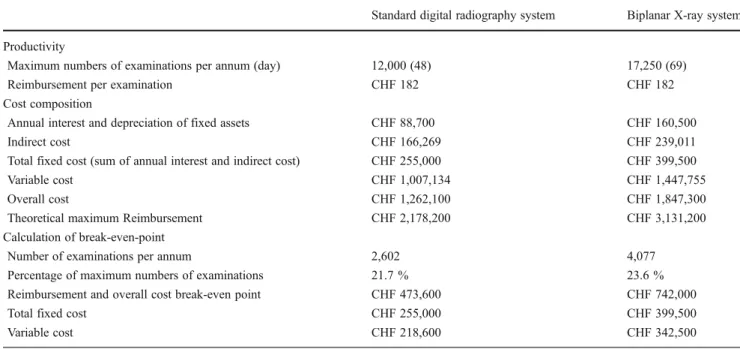 Table 6 Cost-effective analysis of a theoretical maximum utilization of the standard digital radiography system and biplanar X-ray system per annum (equal ratio of whole spine radiographs in anteroposterior/
