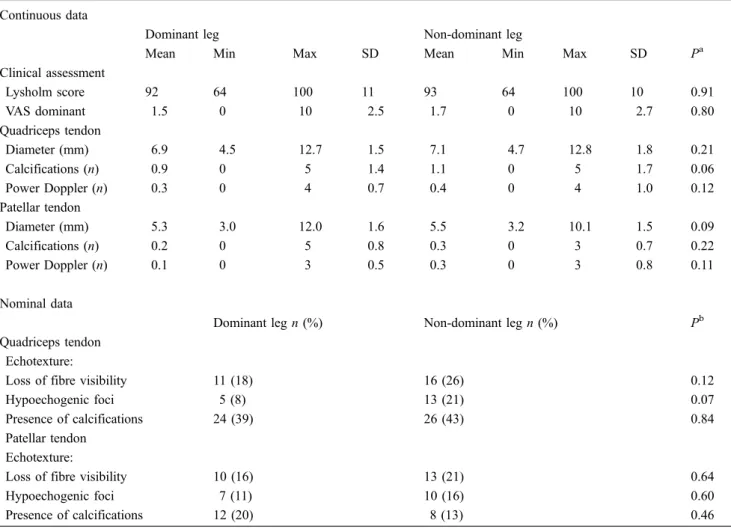 Table 1 Clinical and sonographic findings of the dominant leg and the non-dominant leg Continuous data