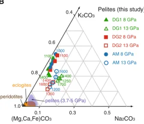 Fig. 5 a Compositions of carbonatite melts projected into FeCO 3 – CaCO 3 –MgCO 3 space