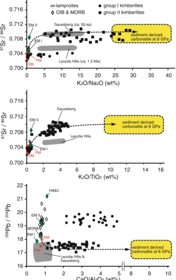 Figure 12 shows the positive correlation between the potassium enrichment and the radiogenic 87 Sr/ 86 Sr isotopic composition of group II kimberlites thus linking both characteristics with a single subduction-related  meta-somatic process involving a sedi