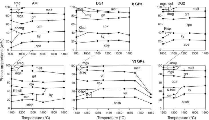 Fig. 3 Calculated modes in weight fractions of the observed phases for coesite/stishovite ? kyanite/corundum-saturated,  fertile-carbon-ated metapelites at 8 and 13 GPa