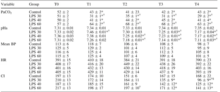 Table 1 Time-course of arterial PCO 2 , arterial pH and hemodynamic variables