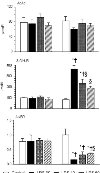 Fig. 2 Plasma aceto-acetate, 3-hydroxybutyrate, and arterial ketone body ratio. No significant changes of plasma aceto-acetate (AcAc) occurred in the four groups, whereas a significant increase in plasma 3-hydroxybutyrate (3-OH-B), together with a signific