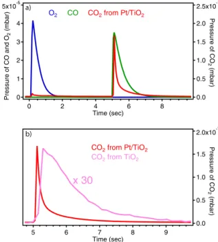 Fig. 3. (Color online) (a) Partial pressure evolution inside the collector of the reactants (CO in green and O 2 in blue) and the product (CO 2 in red), coming oﬀ a Pt/TiO 2 (110) sample held at 480 K during a typical catalytic activity measurement.