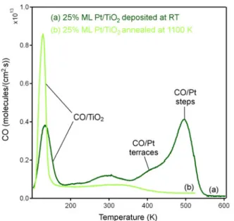 Figure 5 shows TDS measurements performed with the sniﬀer after CO saturation at 100 K of the samples shown in Figure 4b − 4d, i.e., 25% ML Pt/TiO 2 at RT before and after annealing at 1100 K (spectra (a) and (b),  re-spectively, in Fig