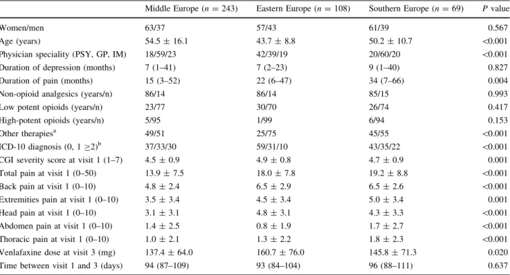 Figure 1 shows the interaction between time and regional origin for the change in the CGI severity score between
