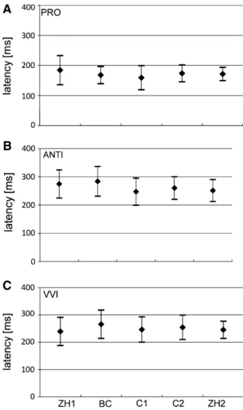 Fig. 4 One-way ANOVA with post hoc test (Scheffe´) for all latencies of subject 12. The number of trials for each condition is shown at the bottom of each axis