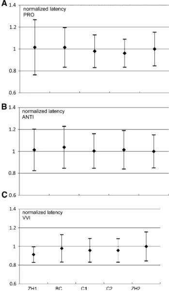Fig. 6 Mean ± SD of normalized saturation velocities for each paradigm at each altitude of subgroup 2
