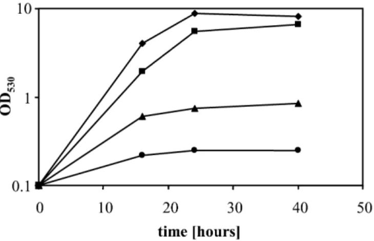 Fig. 1 Growth inhibition by cordycepin. Aliquots of 10 ml of liquid minimal medium (MM) containing diﬀerent concentrations of cordycepin in 50-ml Erlenmeyer ﬂasks were incubated with precultures of S