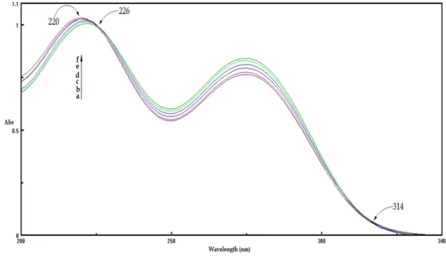 Figure IV. 1: Spectres d'absorption du diclofénac (2,5.10 -4  M) contenant différentes concentrations de la  -CD: a  (0), b (10 -5  M), c (4.10 -5  M), d (8.10 -5 M), e (10 -4 M), f (2,5.10 -4  M).