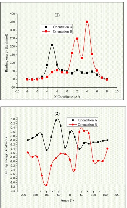 Figure IV. 8: Energies de complexation du complexe d’inclusion DCF/ -CD à différentes positions X (Å) (1) et à différentes angles de rotations (°) (2).