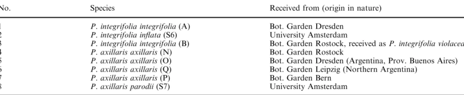 Table 1 List of Petunia spp. used in this study and their origin