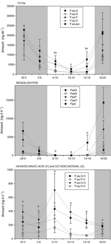 Fig. 2 Mean (±SE) of total and single compounds ﬂower volatile emissions from P. axillaris subspp