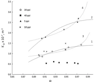 Fig. 2 Permeability of metal foams adopted from table 2 in (Bhattacharya et al. 2002); legend indicates number of pores per inch (ppi) in tested foam; 1,2 – fitting curves (20 and 5 ppi) with Eq