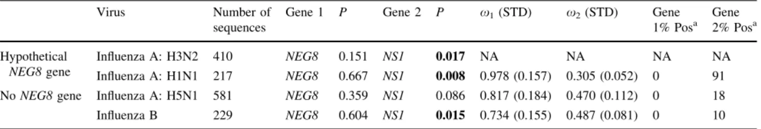 Table 4 Sets of known same-strand overlapping genes