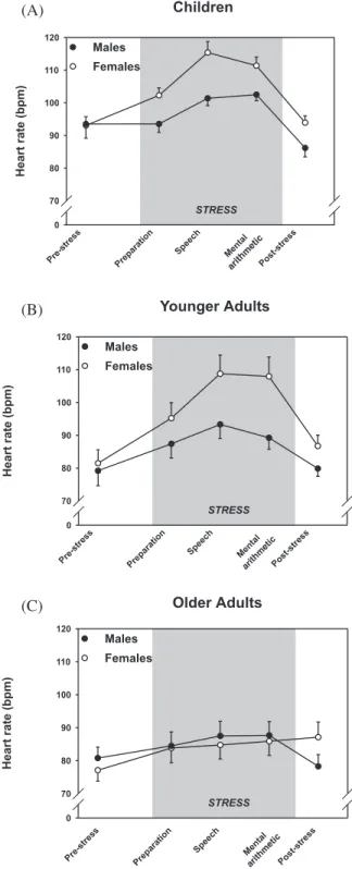 Figure 1. Prestressor baseline heart rates (± SEM) in children, younger adults, and older adults.