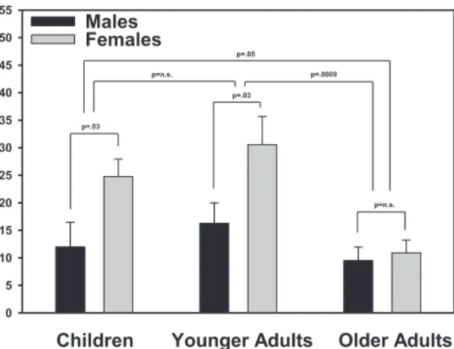 Figure 3. Heart rate increases (± SEM) during the stress expo- expo-sure in children, younger adults, and older adults.