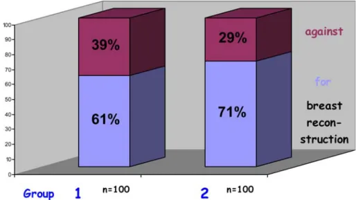 Table 3 Mainly used arguments for or against breast reconstruction and for immediate or delayed procedure, respectively