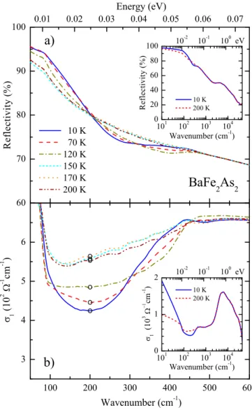 Figure 1a displays the optical reﬂectivity in the FIR energy interval (i.e., ω ≤ 600 cm −1 ), emphasizing its  tem-perature dependence across the SDW phase transition.