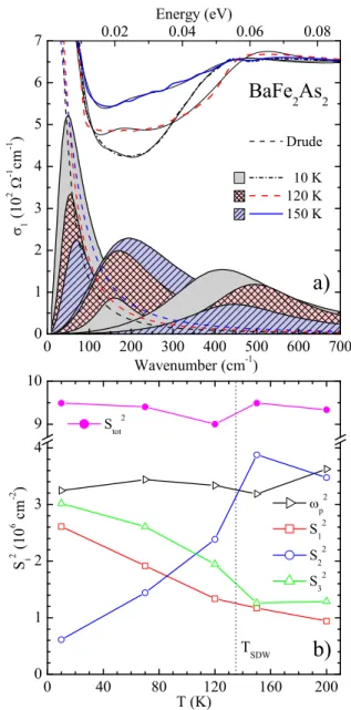 Fig. 2. (Color online) (a) Measured σ 1 ( ω ) from Figure 1b and Lorentz-Drude components at three selected temperatures in the FIR