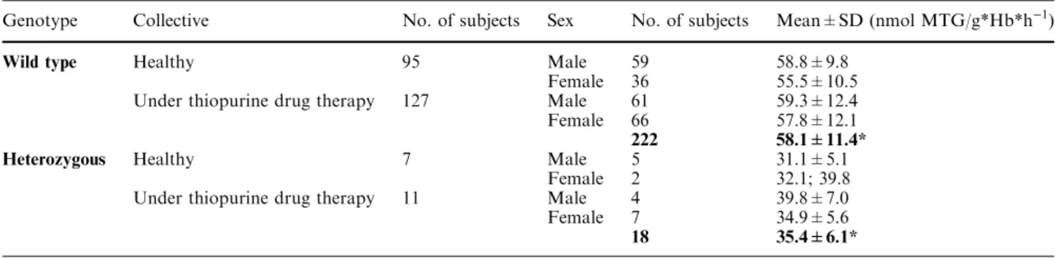 Table 2 Thiopurine S-methyltransferase (TPMT) genotype compared to TPMT activity means according to sex and collective Genotype Collective No