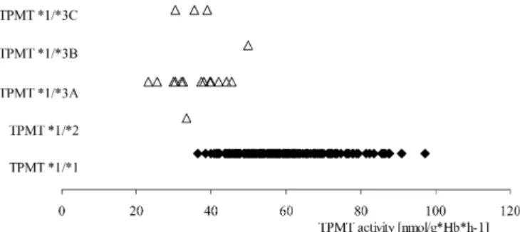 Fig. 3 Distribution of thiopurine S-methyltransferase (TPMT) activity in relation to their TPMT genotypes