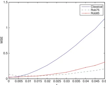 Fig. 3 MSE of the parameter estimates in a Pareto model
