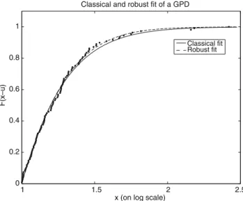 Fig. 4 Empirical distribution of excesses and the classical (soli dli ne) and robust (dashedli ne) GPD fits