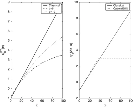 Fig. 5 Comparision of the classical score function of the exponential model with ψ b RT ( x ) as chosen in Reiss and Thomas (2001) (graph on the left) and with the optimal solution (graph on the right)