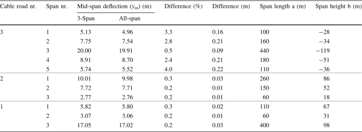 Table 5 Differences in deflection between the ‘‘three-span representation’’ and the ‘‘all-span approach’’ for several cable roads (design parameters: Q = 20 kN, q S = 0.02 kN/m, q M = 0 kN/m, T 0 = 100 kN, E = 160 kN/mm 2 , A = 209 mm 2 )