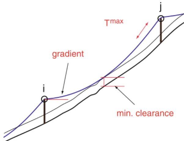 Fig. 2 Feasibility analysis of a single cable span ij, defined through nodes i and j. The range of basic tensile forces  H min0 to H max0 