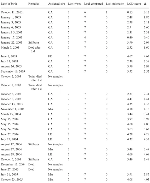 Table II Infants born during the study period and paternity data of offspring for which genetic samples were available