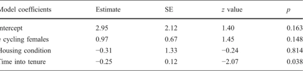 Table III Parameter estimates, standard errors, z values, and statistical significance of the three factors investigated for their effect on alpha male paternity