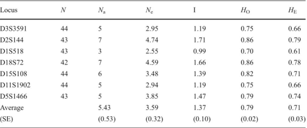 Table I Locus characteristics for paternity analysis