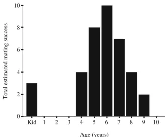 Fig. 1 The total estimated mating success for male feral goats of different ages Age (years) 1086420Dominance rank806040200