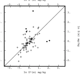 Figure 8. The accuracy plot for the variogram model calcu- calcu-lated in equation 1. Dots indicate outliers being outside the 99% confidence limit of a normal distribution.