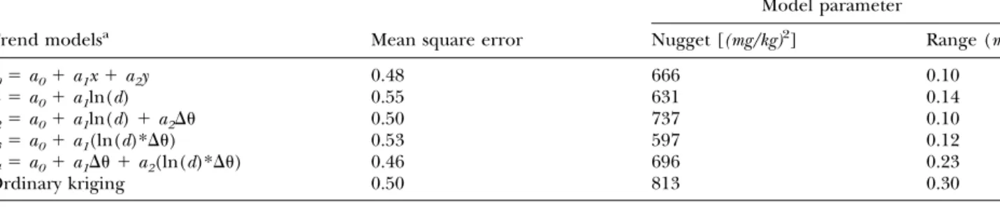 Table 4. Mean square error from cross validation for five different trend models and ordinary kriging (isotropic variogram) for 76 data points