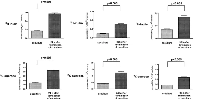 Fig. 2 Modulation of the in vitro BBB. Effect of the co-culture on the maintenance of a permeability barrier across a BBCE cell monolayer