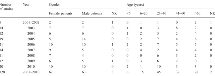 Table 1 Y. enterocolitica strains by gender and age collected during 2001 and 2010 in Switzerland from human clinical samples Number