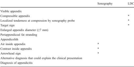 Table 1 Sonography and LDCT signs used to assess patients with clinical suspicion of appendicitis