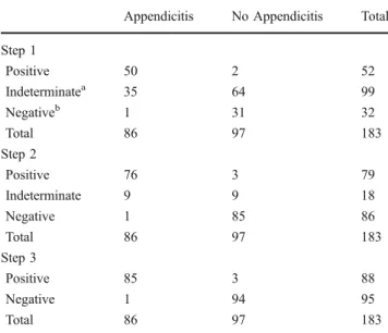 Table 3 Distribution of the 183 patients included in the series after completion of each step of the proposed algorithm for the diagnosis of appendicitis, with regard to the reference standards (surgery and follow-up)