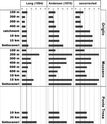 Fig. 7 Distance-unweighted mean R a -values over all tree taxa as function of the different areas and the correction factors considered at the three study sites