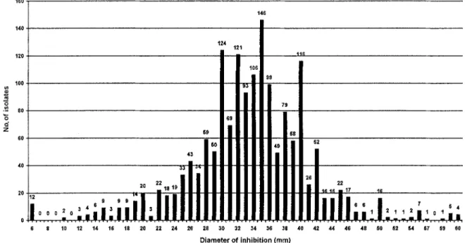 Figure  1:  Susceptibility to  fluconazole of  1634  isolates of  Candida albicans as determined  by the disk  diffusion  test  on  HR  medium  incubated at 28~  The proposed breakpoints are:  resistant &lt;  18 mm;  dose-dependent susceptible 18-25  mm;  