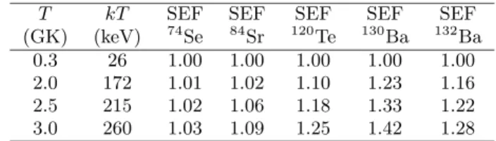 Table 1. Stellar enhancement factors for different tempera- tempera-tures [12].