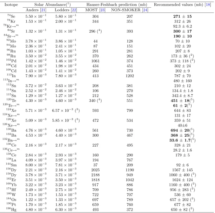 Table 2. Maxwellian averaged cross-sections hσi 30 of all 32 p-process nuclei at kT = 30 keV