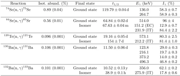 Table 3. Decay properties of the product nuclei [25]. Isotopic abundances are from ref