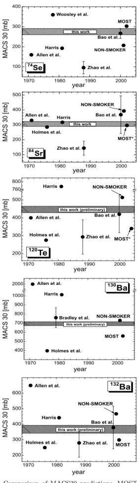 Figure 1 shows a comparison of our experimental total capture cross-sections with h σ i 30 values derived with  vari-ous theoretical models [28,29, 30,31, 32, 24, 23, 20]